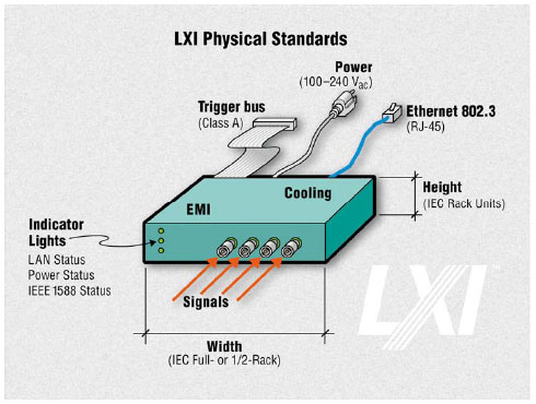 Физические требования LXI